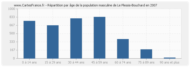 Répartition par âge de la population masculine de Le Plessis-Bouchard en 2007